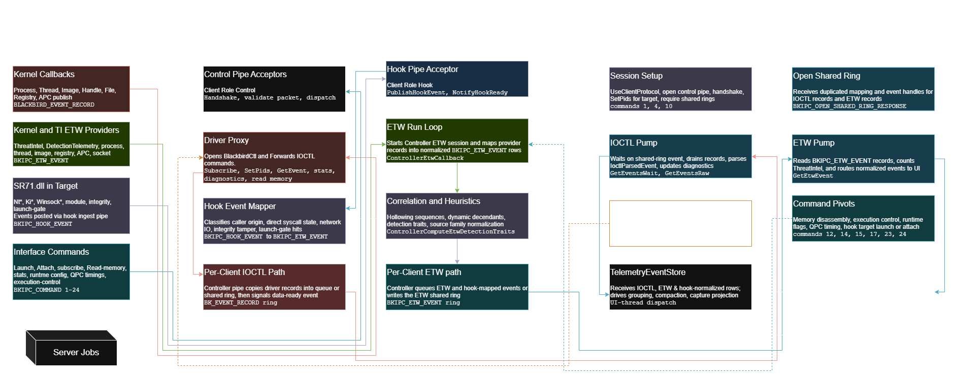 Blackbird IPC and ETW graph
