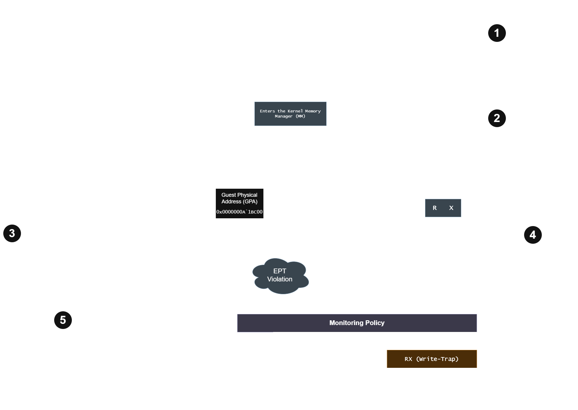 Archangel Hypervisor Flow