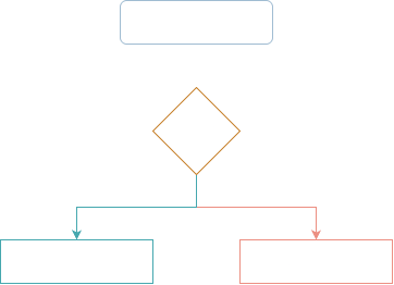 Guest CR3 changes select the original kernel page for unrelated processes and the shadow kernel page for monitored targets